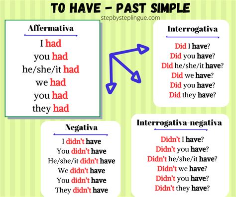 Have past simple